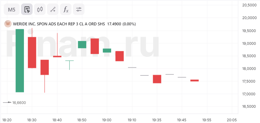 Акции китайского стартапа роботакси WeRide подскочили на 20% после IPO