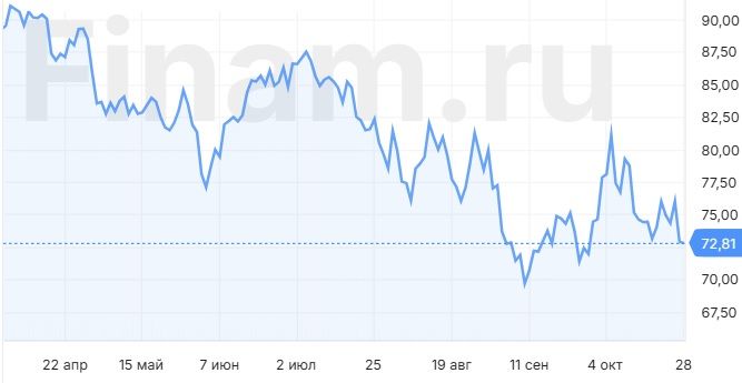 Российский рынок может продолжить движение вниз