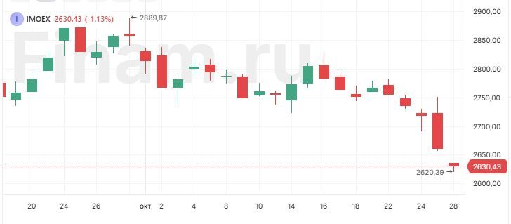 Рынок падает вслед за нефтью