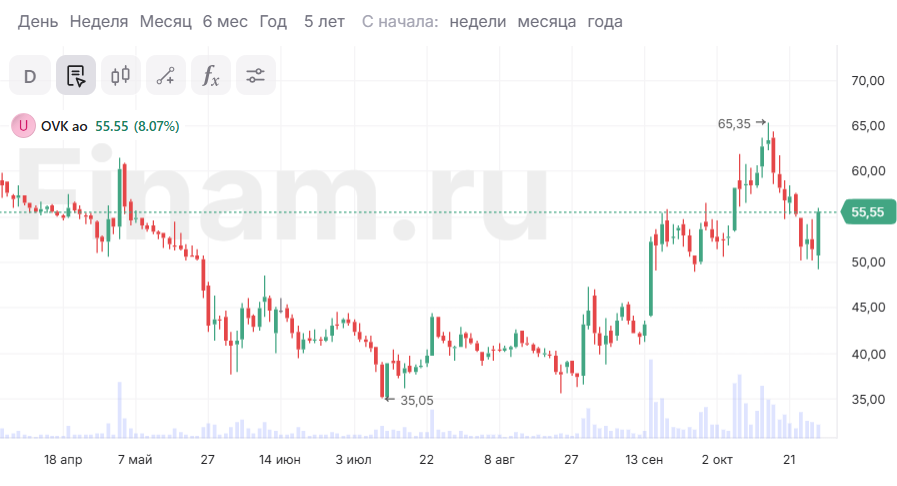 Акции ОВК растут на 9%