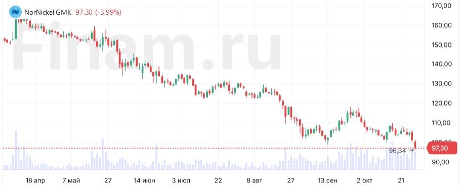 Чистая прибыль «Норникеля» по РСБУ за 9 месяцев упала на 44,4%