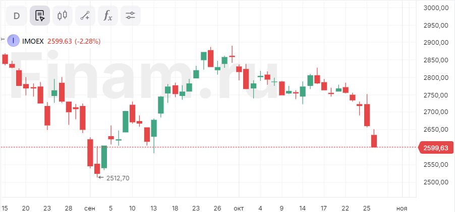 Индекс МосБиржи упал ниже 2600 пунктов впервые с 13 сентября
