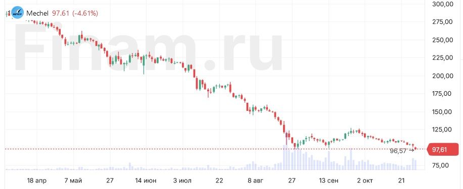 «Мечел» получил почти 10 млрд рублей убытка по РСБУ за 9 месяцев