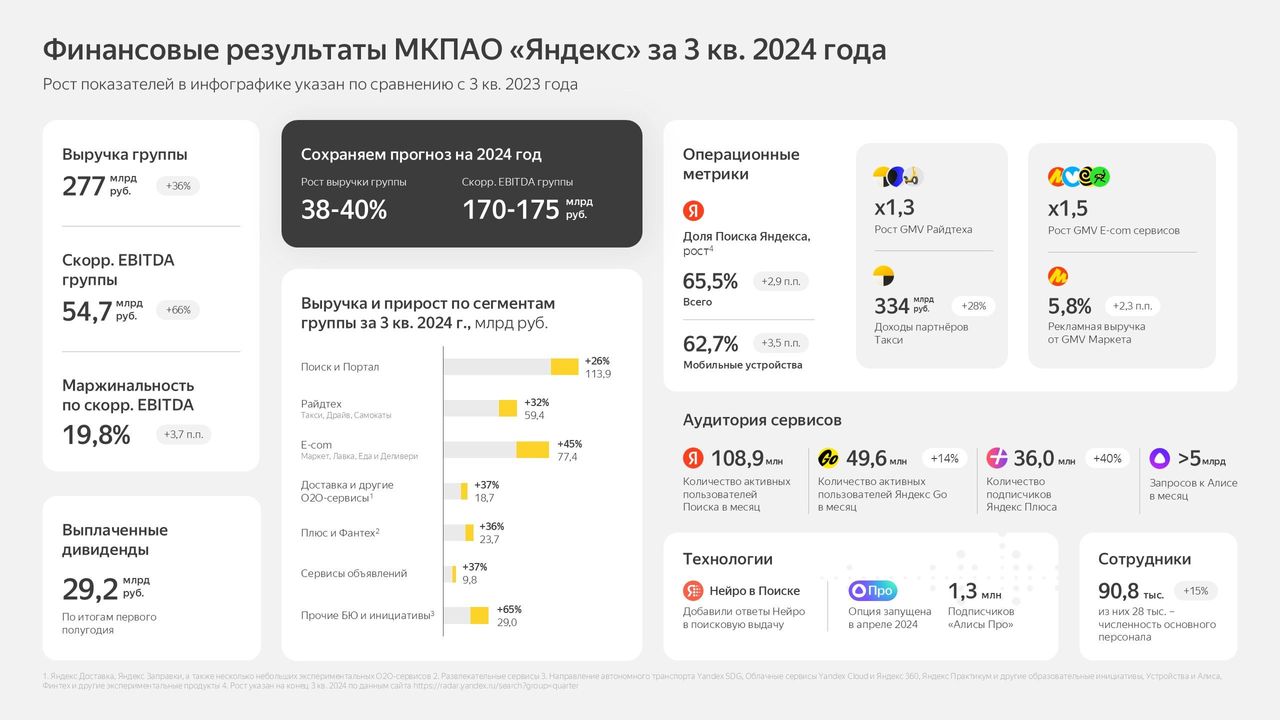 «Яндекс» нарастил выручку в 3 квартале до 276,8 млрд рублей