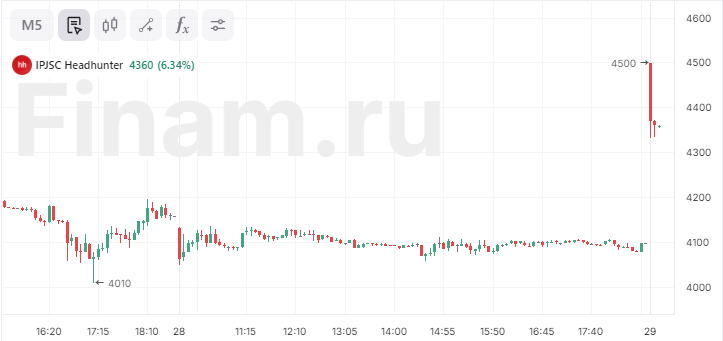 Российский рынок стремится отыграть потери предыдущего дня