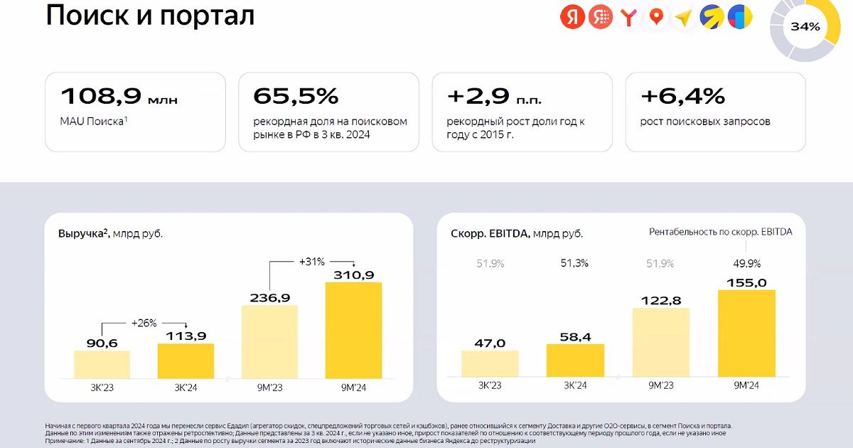 Доля «Яндекса» на поисковом рынке России достигла в 3 квартале рекордных 65,5%