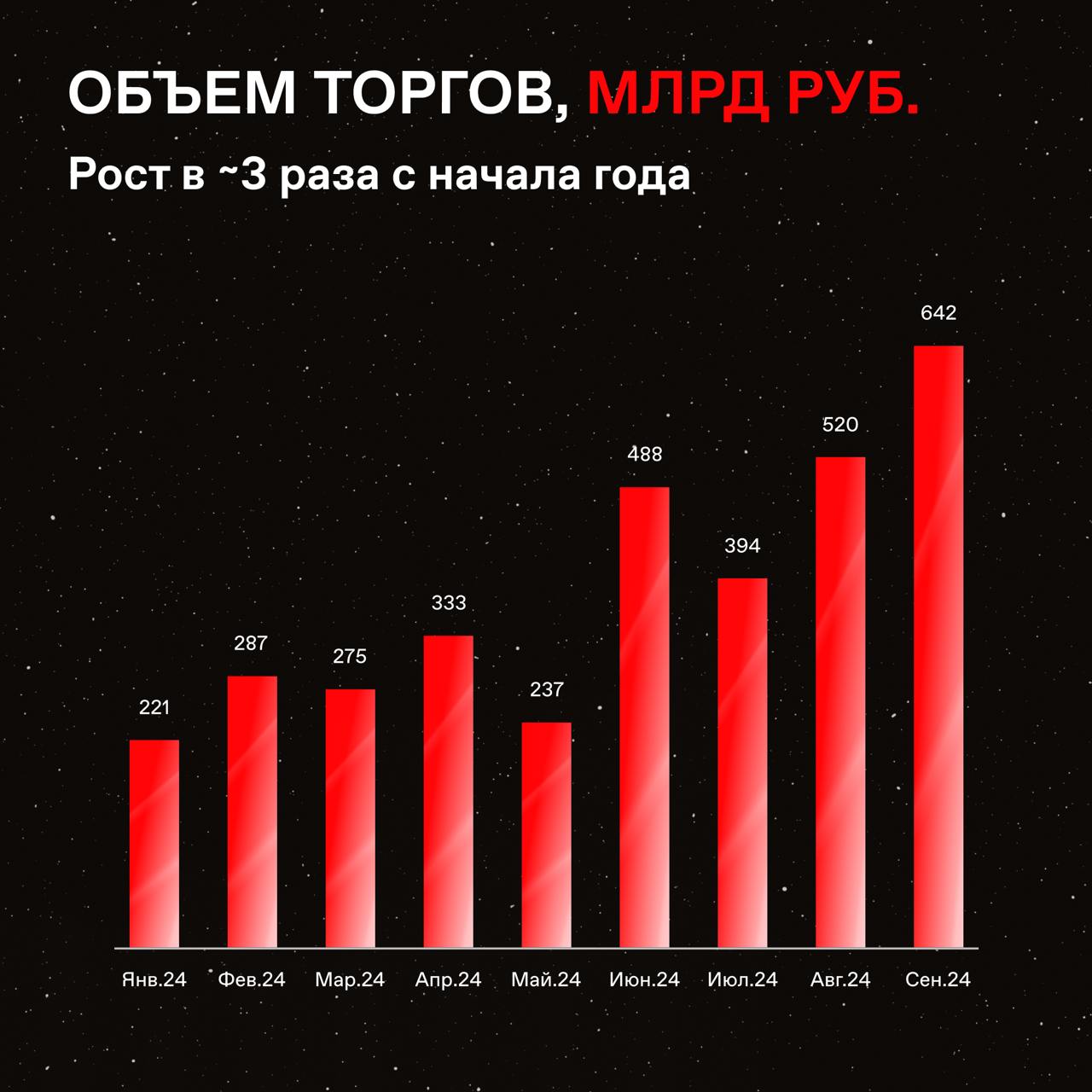 Мосбиржа рассказала о рекордах по вечным фьючерсам