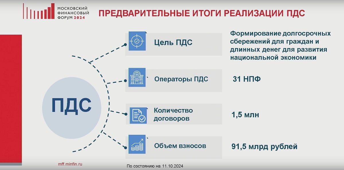 Объем взносов в рамках программы долгосрочных сбережений в России достиг 91,5 млрд рублей