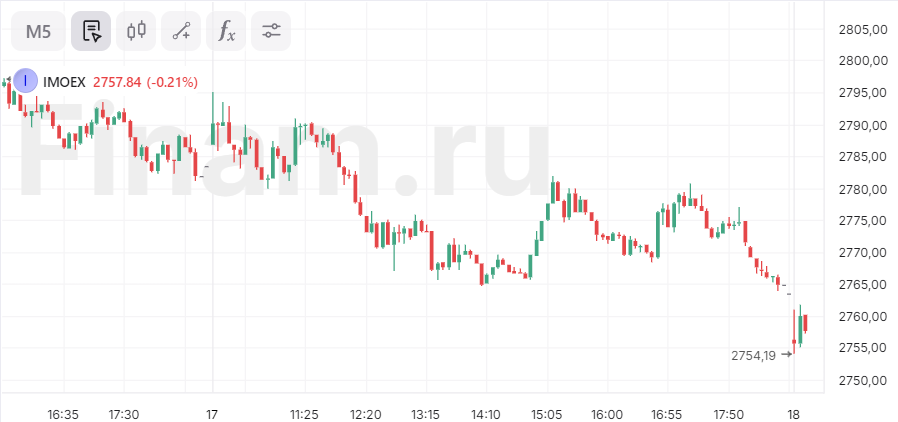 Российский рынок падает, несмотря на дорожающую нефть