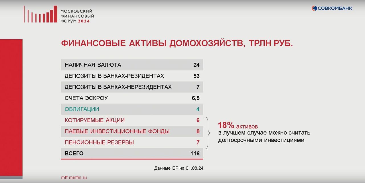 Долгосрочные инвестиции в России составляют 18% в общем объеме финансовых активов