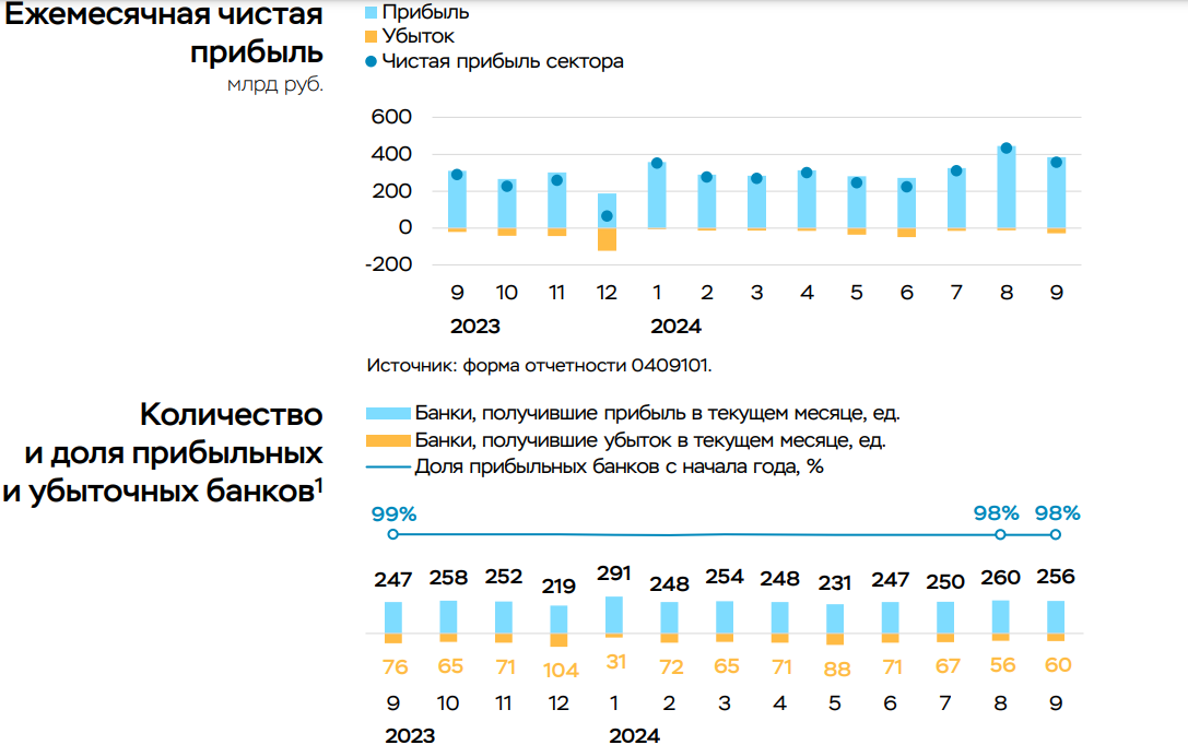 Прибыль банковского сектора России в сентябре упала на 23%