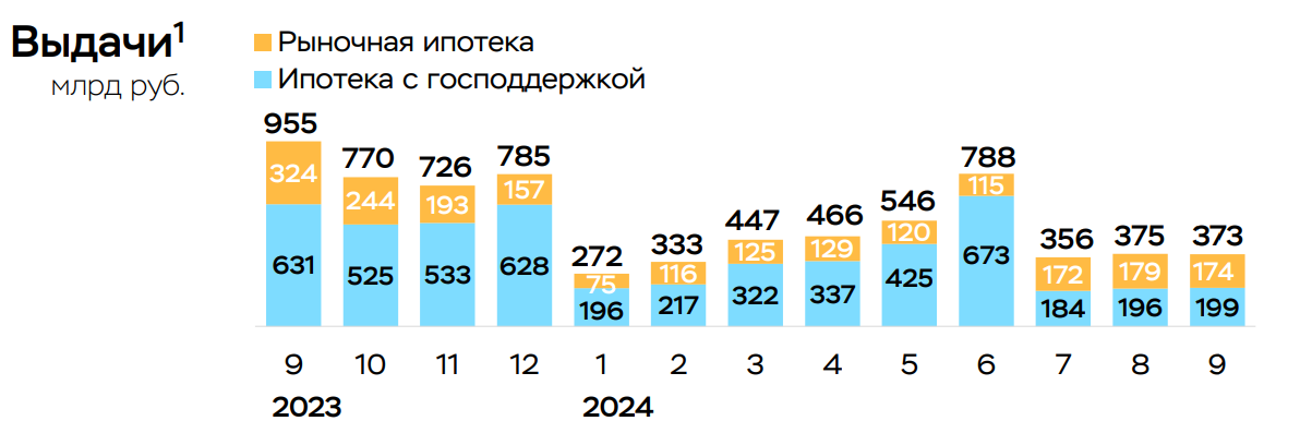 Рост ипотеки в России в сентябре сохранился на уровне 0,9%