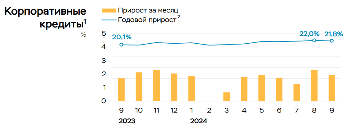 Рост корпоративного кредитования в сентябре оставался высоким