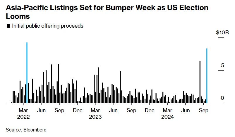 Азиатские IPO  впереди неделя блокбастеров