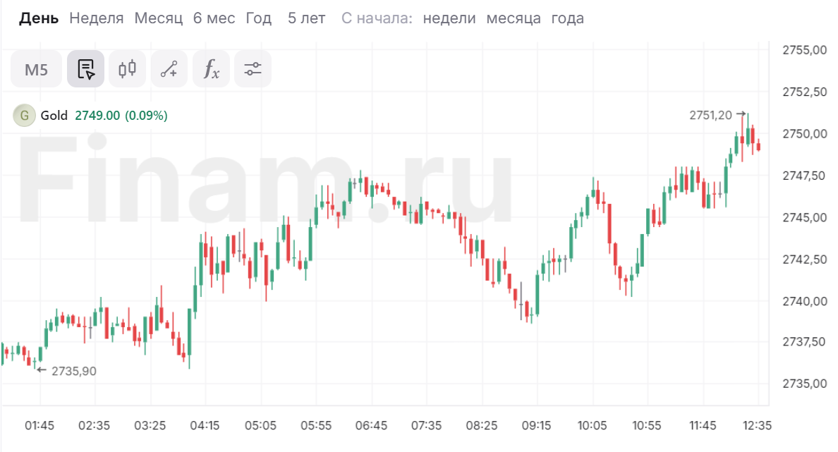Цены на золото впервые в истории поднялись выше $2750 за унцию