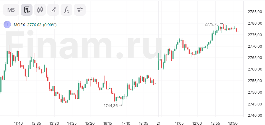 На российском рынке наблюдается позитив, несмотря на приближающееся заседание ЦБ