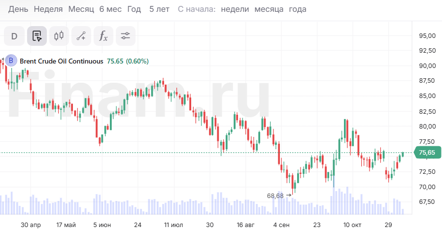 Активность по хеджированию цен на нефть достигла рекордного уровня в октябре