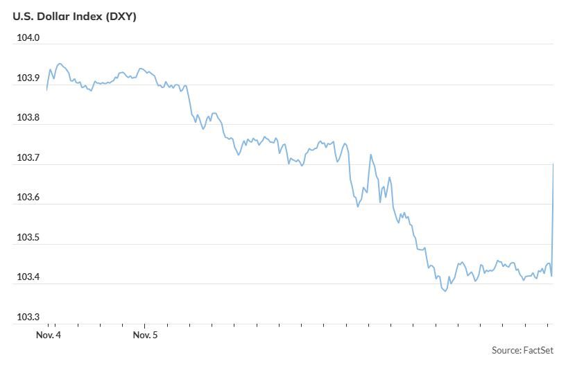 Индекс доллара вырос на 1,6%