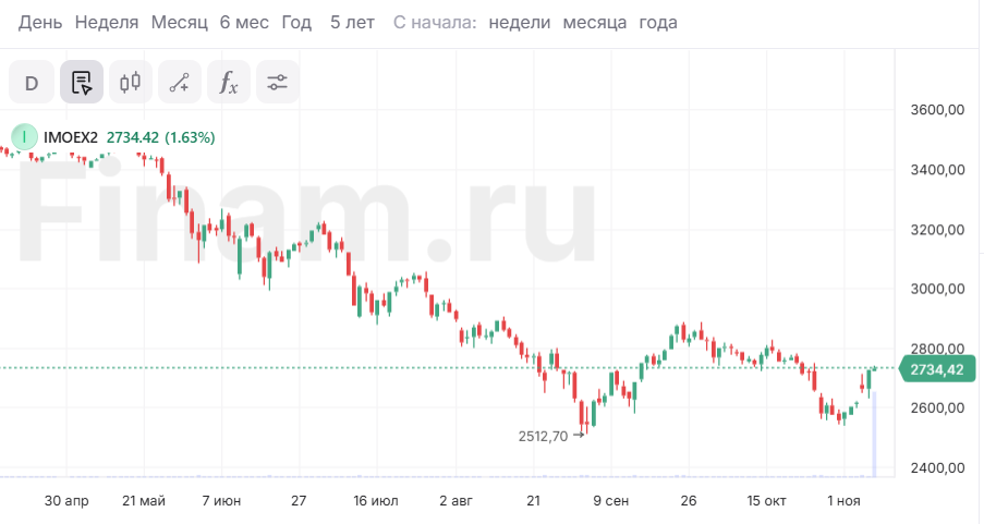 Рынок продолжает удерживаться выше отметки в 2700 пунктов