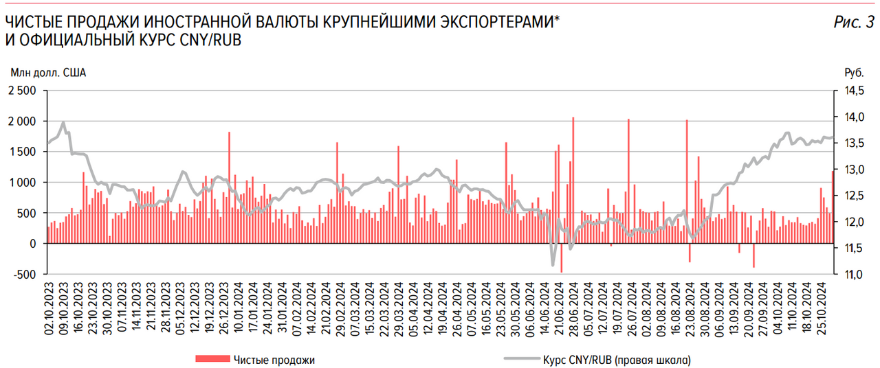 Российские экспортеры увеличили чистую продажу валюты в октябре до $10,3 млрд