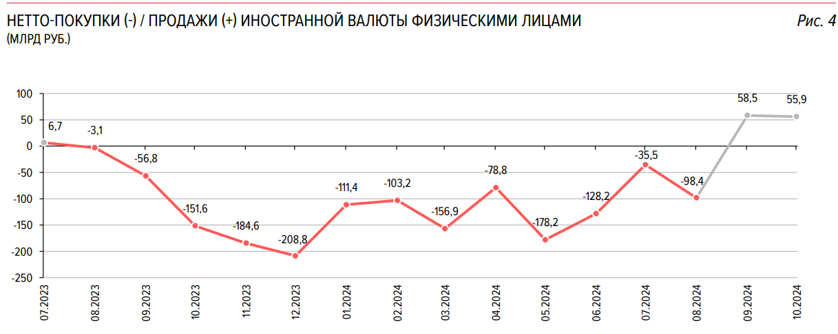 Россияне снизили в октябре чистые продажи валюты до 55,9 млрд рублей