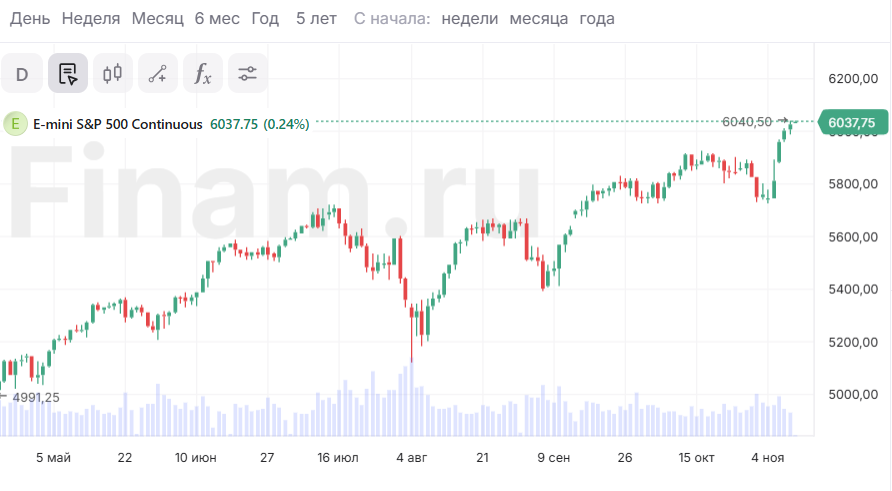 Азия падает, у США лучшая неделя за год, а биткоин превысил отметку $81 000