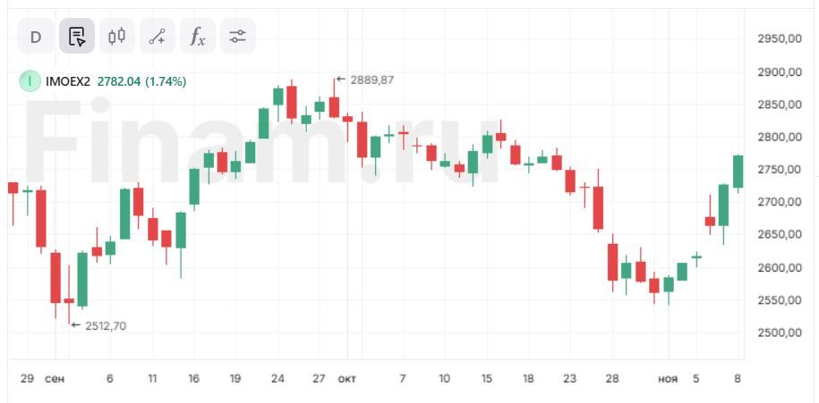 Покупки продолжаются, рынок игнорирует слабость нефти