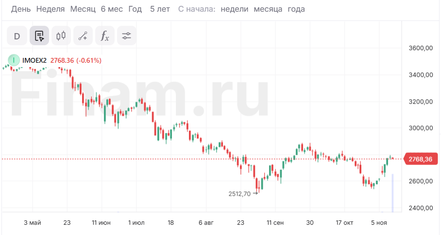 Рынок перешел к снижению, продают акции 'Ростелекома'