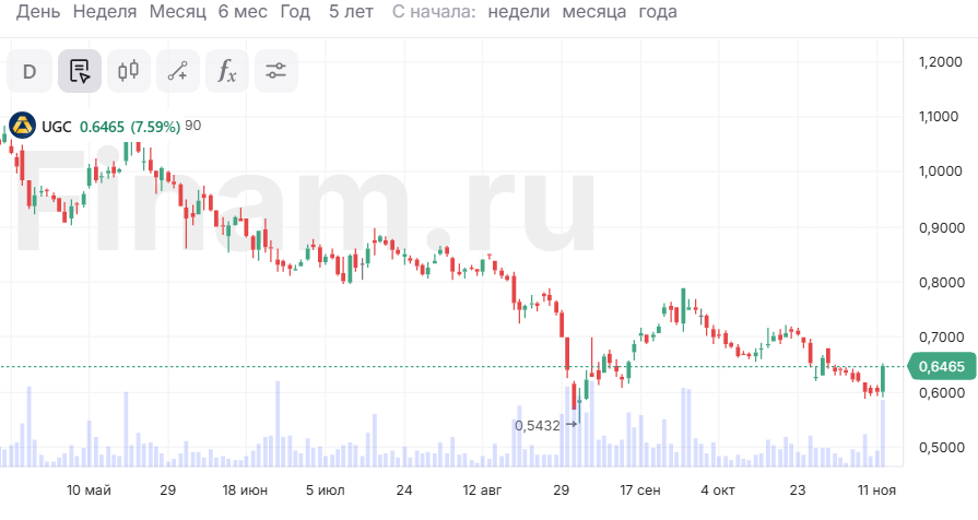 Акции ЮГК прибавляют почти 8% но новостях о возобновлении добычи