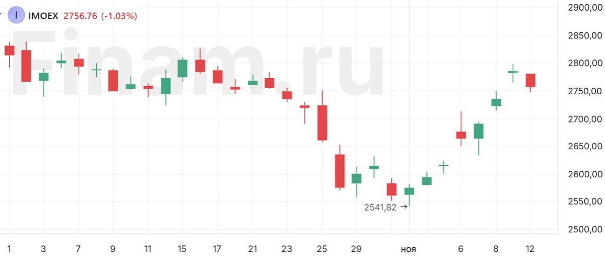 Вероятность фиксации прибыли сохраняется