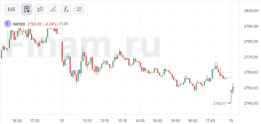 Российский рынок снижается, несмотря на стабильные цены на нефть