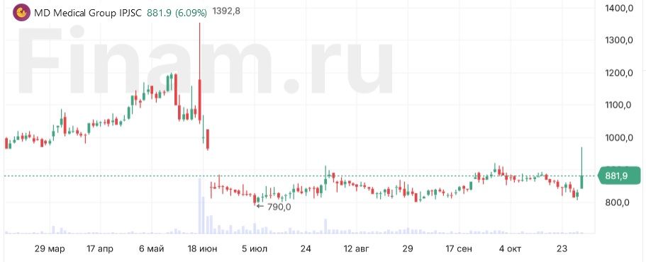 Общая выручка группы «МД Медикал» за 9 месяцев выросла на 22,3%