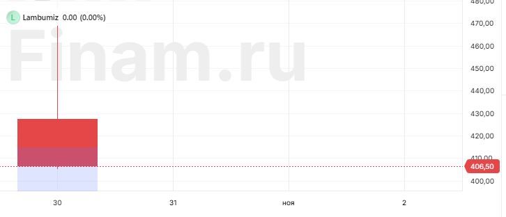 Акции 'Ламбумиз' торгуются ниже цены размещения