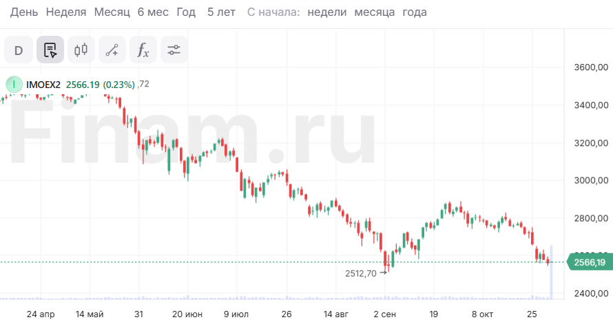 На рынке рост, подкрепляемый нефтью