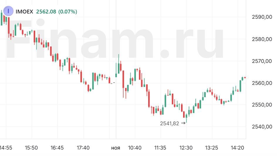 Рынок не находит сил для роста