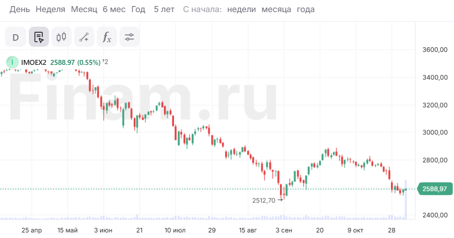 Инвесторы перед выходными решили немного нарастить позиции