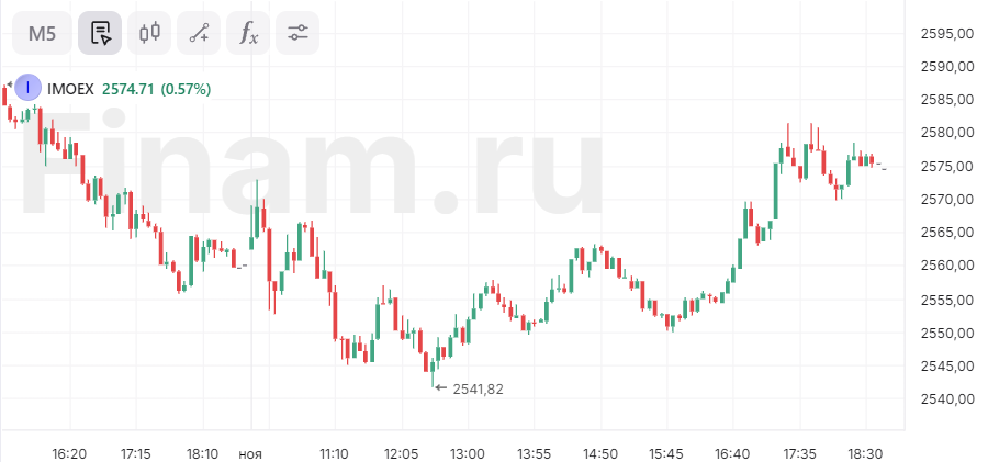 Риск дальнейшего снижения рынка сохраняется