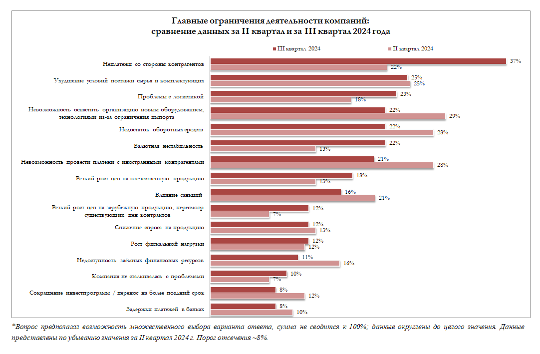 Неплатежи со стороны контрагентов стали главной проблемой для российского бизнеса