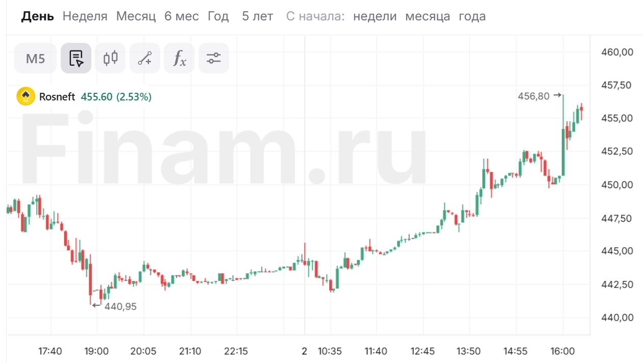 Рост акций «Роснефти» ускорился