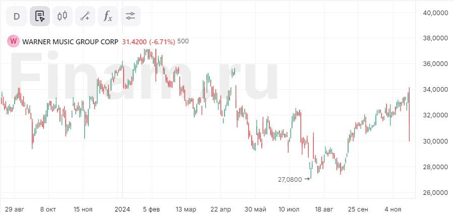 Акции Warner Music пережили самое сильное падение за 1,5 года