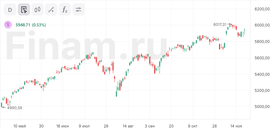 Индекс S&P 500 демонстрирует рост четвертую сессию подряд