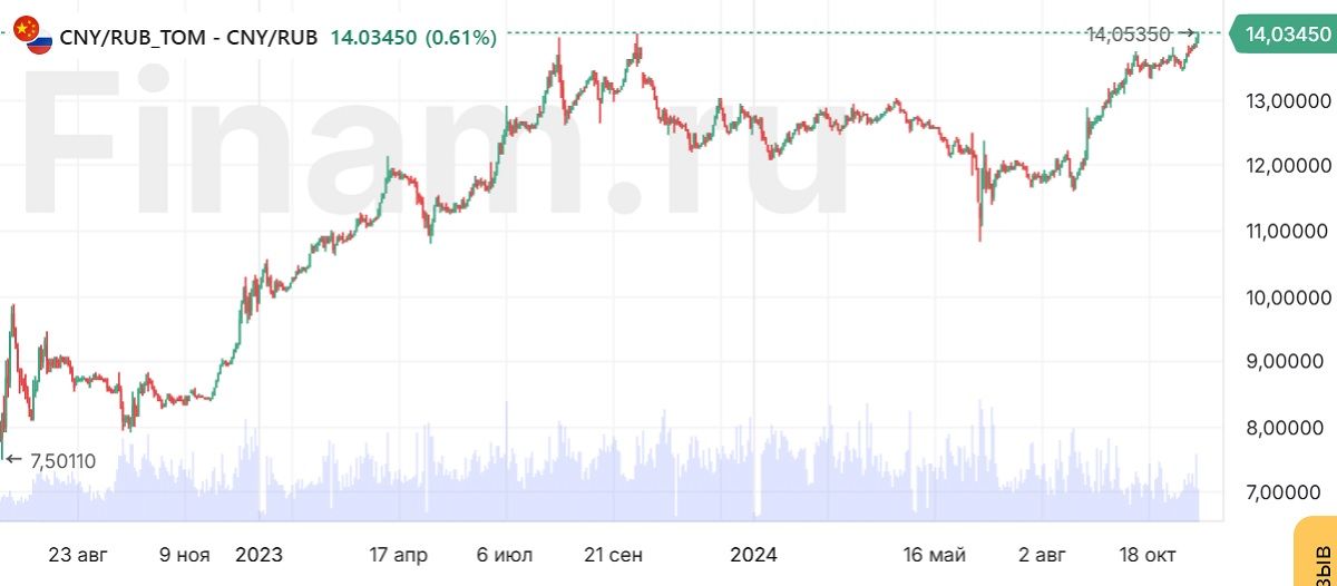 Юань превысил отметку в 14 рублей
