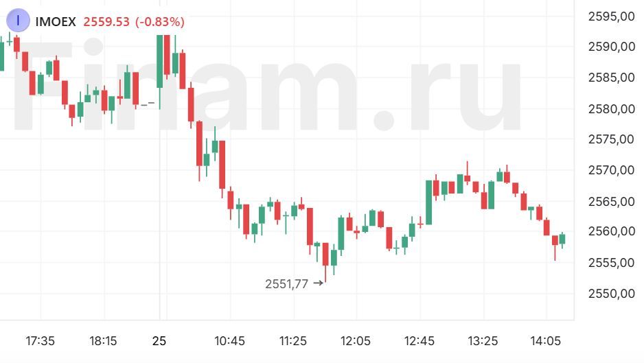 Российский рынок и рубль под давлением геополитики