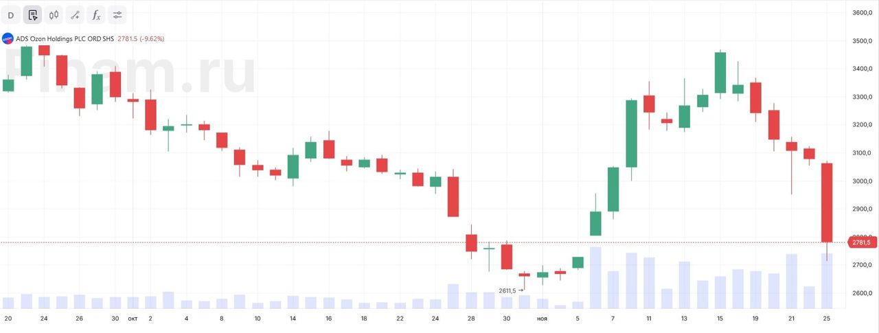 Ozon падает на 10% на планах выпустить акции после редомициляции