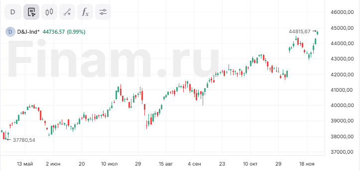 Индекс Dow Jones обновил исторический максимум