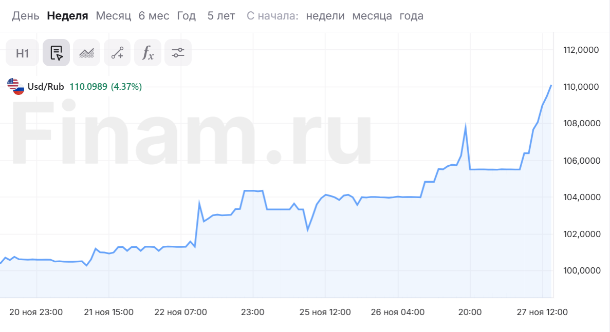 Курс доллара на межбанке вырос выше 110 рублей впервые с марта 2022 года