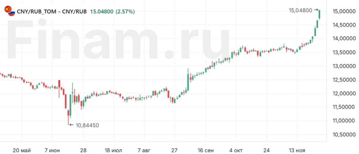 Юань пробил отметку в 15 рублей