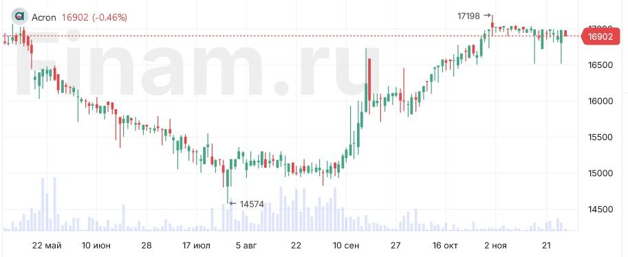 Чистая прибыль Акрона по МСФО за 9 месяцев снизилась на 21,3%