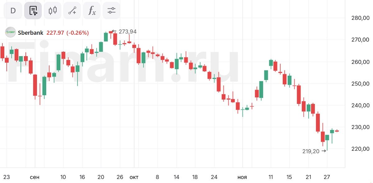 Торги в России стартовали в «красной» зоне, акции «Сбера» вновь под давлением