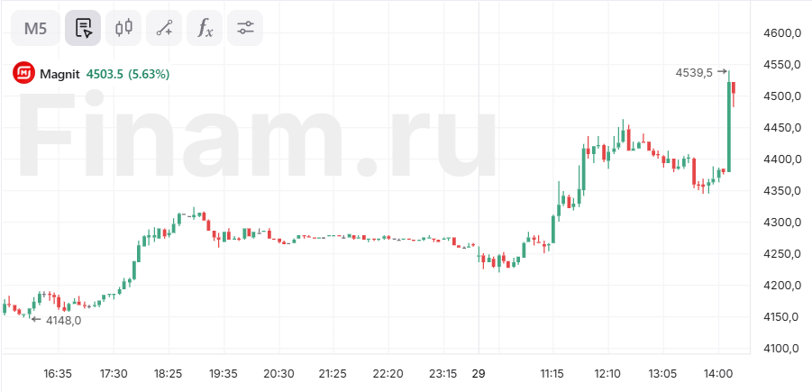 Совет директоров «Магнита» рекомендовал 560 рублей на акцию в виде дивидендов за 9 месяцев